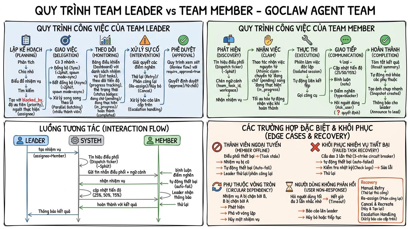 GoClaw Agent Teams